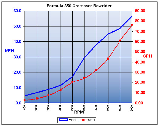 Formula_350Crossover_Bowrider_chart.jpg