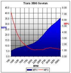 Tiara 3500 Sovran Chart