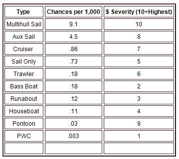 Boat Strike Statistics