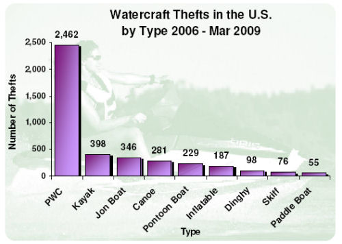 Boat Thefts