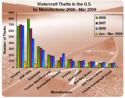 Boat Thefts