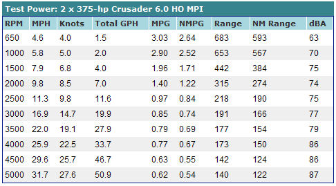 Carver 36 Mariner Test Results
