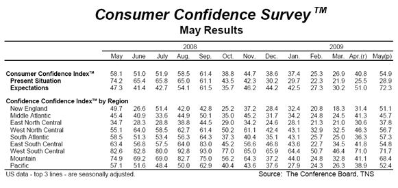 Consumer Confidence Survey