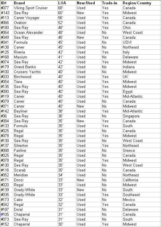 BoatTEST Members want... cont