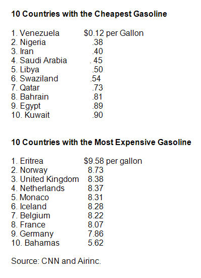 Fuel Prices