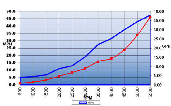 Grady-White Freedom 275 performance chart