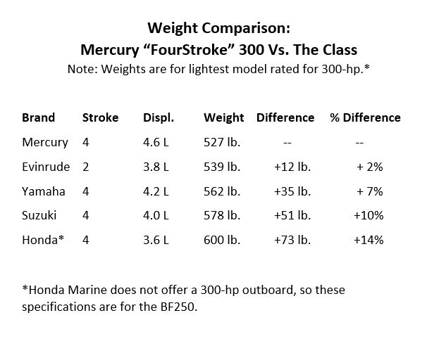 mercury weight