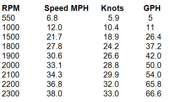 Performance Table