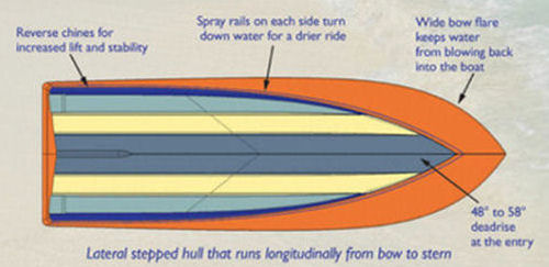 Sailfish 220CC v hulls