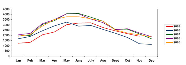 Sales Chart