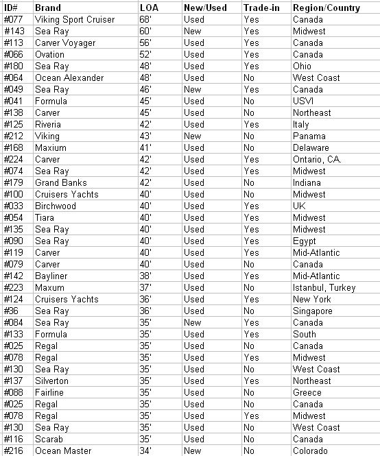BoatTEST Members want... cont