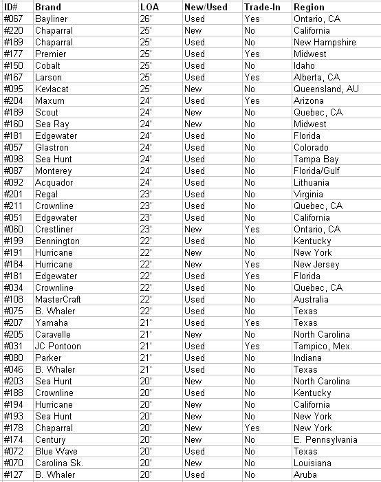 Complete List D