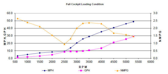 Sea Ray 250 SLX heavy chart