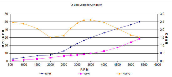 Sea Ray 250 SLX light chart