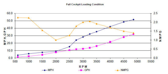 Sea Ray 250 SLX heavy chart