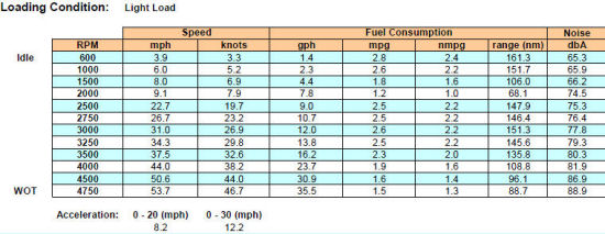 Sea Ray 250 SLX light data