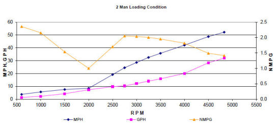 Sea Ray 250 SLX light chart