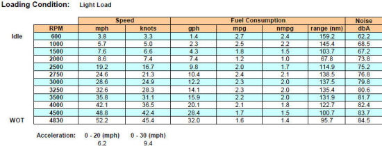 Sea Ray 250 SLX light data