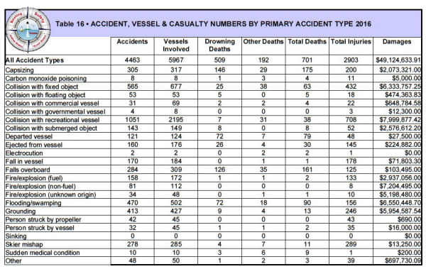 The Causes of Boating Fatalities