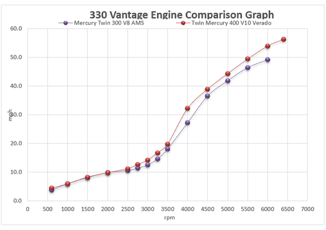 Boston Whaler 330 Vantage engine comparison graph