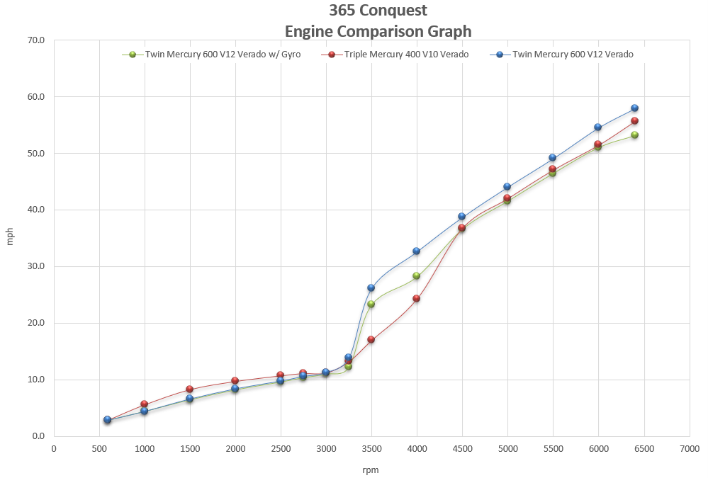 Boston Whaler 365 Conquest Engine Comparison Graph
