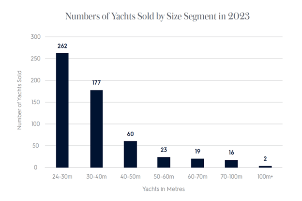 Number of Yachts Sold by Size Segment in 2023