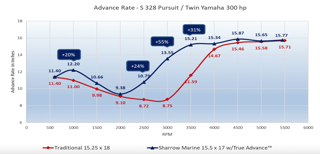 Pursuit S 328 advance rate chart