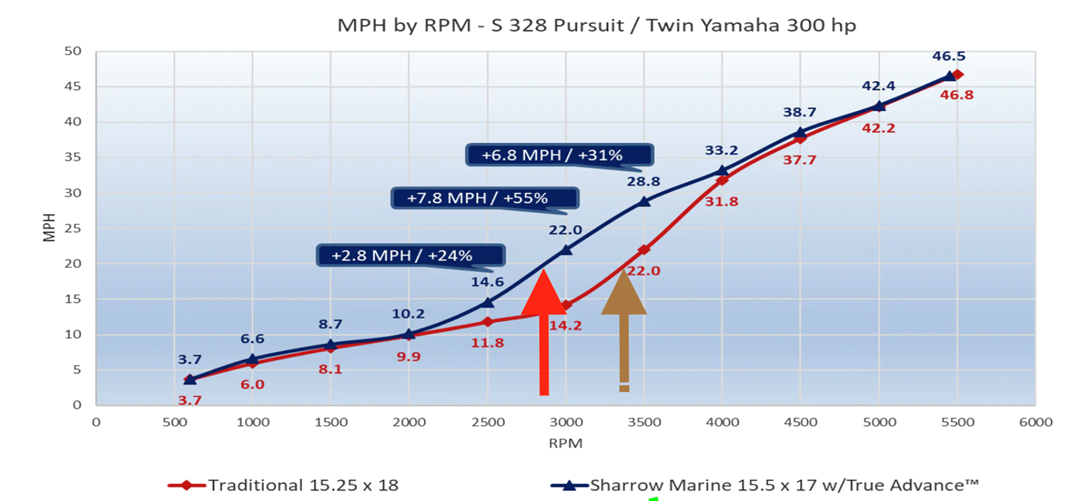 Pursuit S 328 mph by rpm chart