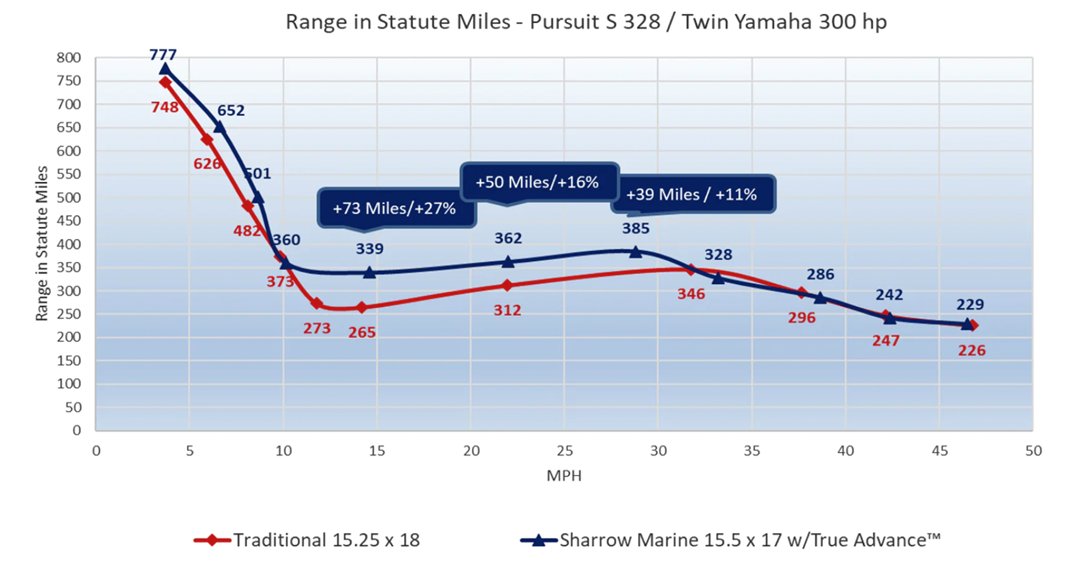 Pursuit S 328 range in statute miles chart