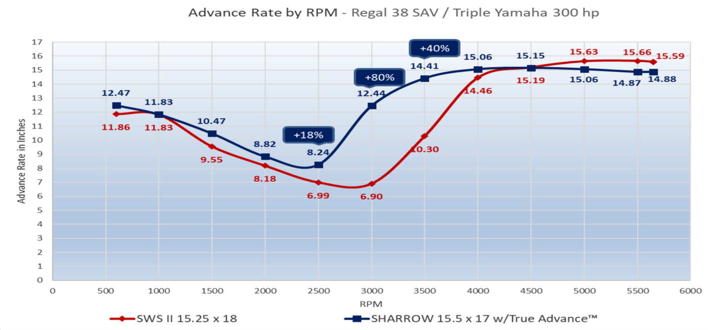 Sharrow Props on Regal 38 advance rate by RPM