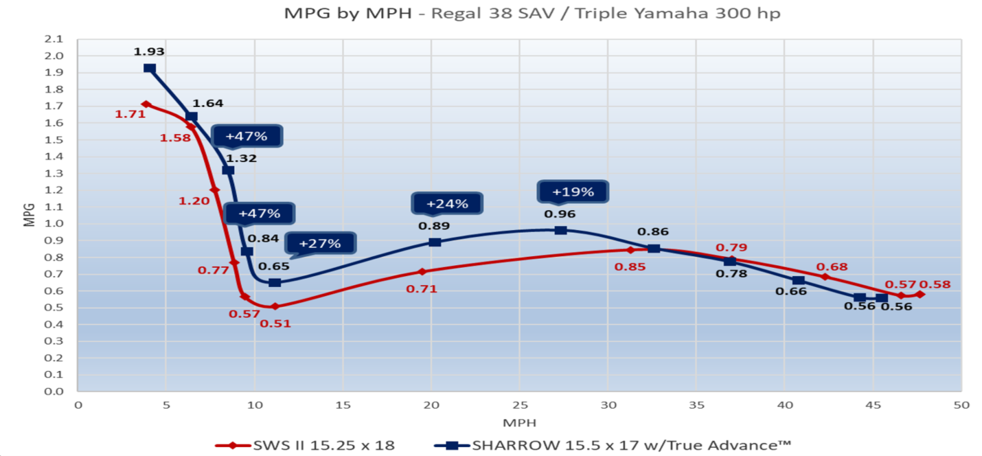 Sharrow Props on Regal 38 MPG by MPH