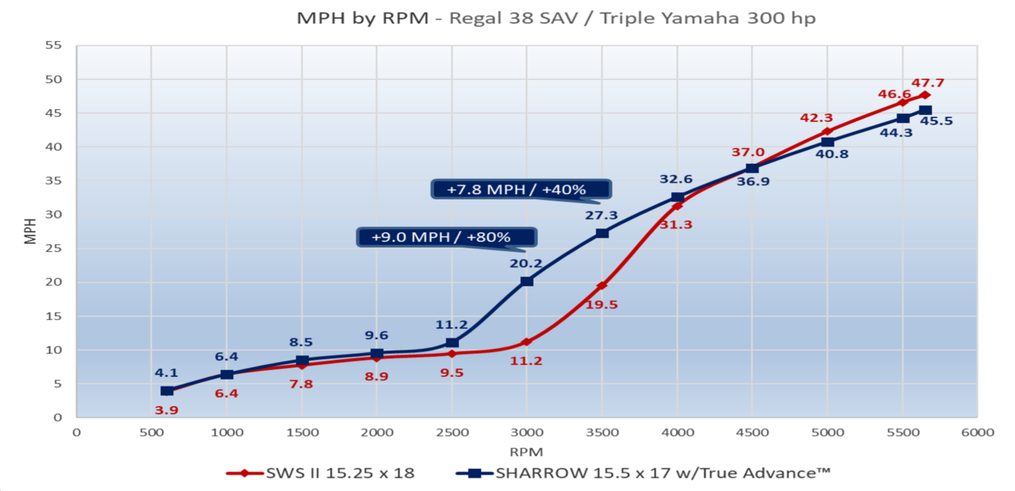 Sharrow Props on Regal 38 MPH by RPM