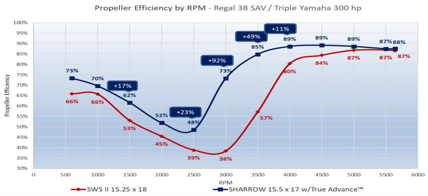 Sharrow Props on Regal 38 propeller efficiency by RPM