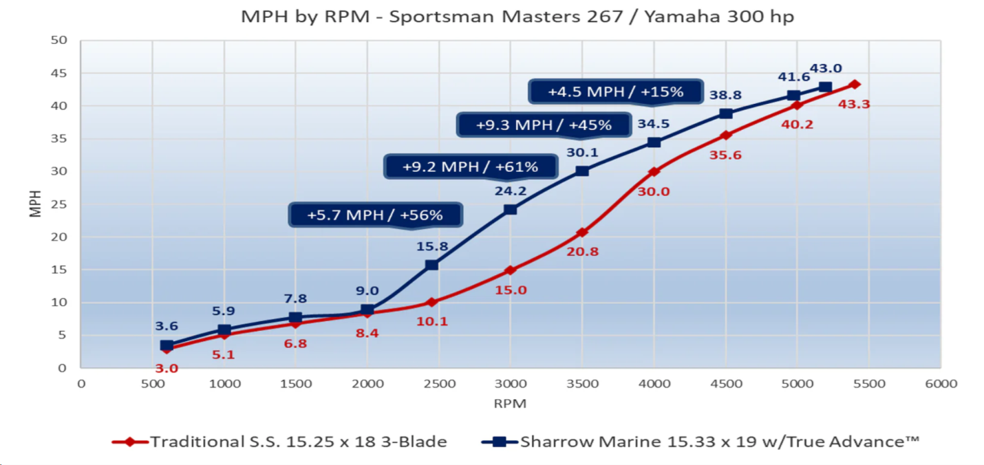 Sharrow props tests a Sportsman Masters 267 MPH by RPM