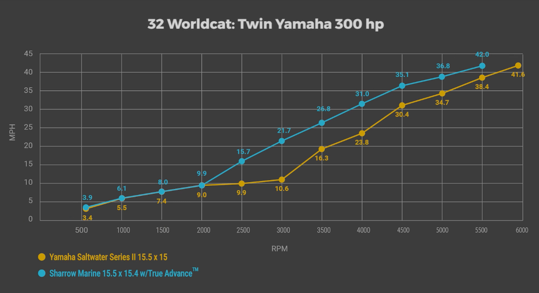 Sharrow prop test, BOATTest.com, test results