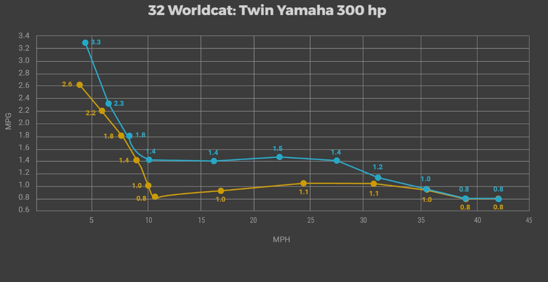 Sharrow test results, BOATTest, World Cat