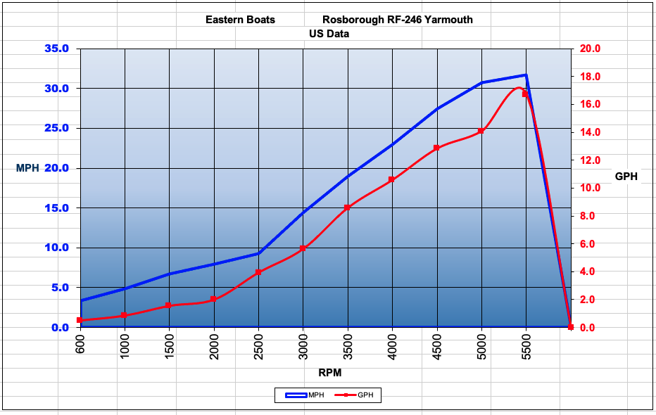Eastern Rosborough 246 Yarmouth Test Numbers