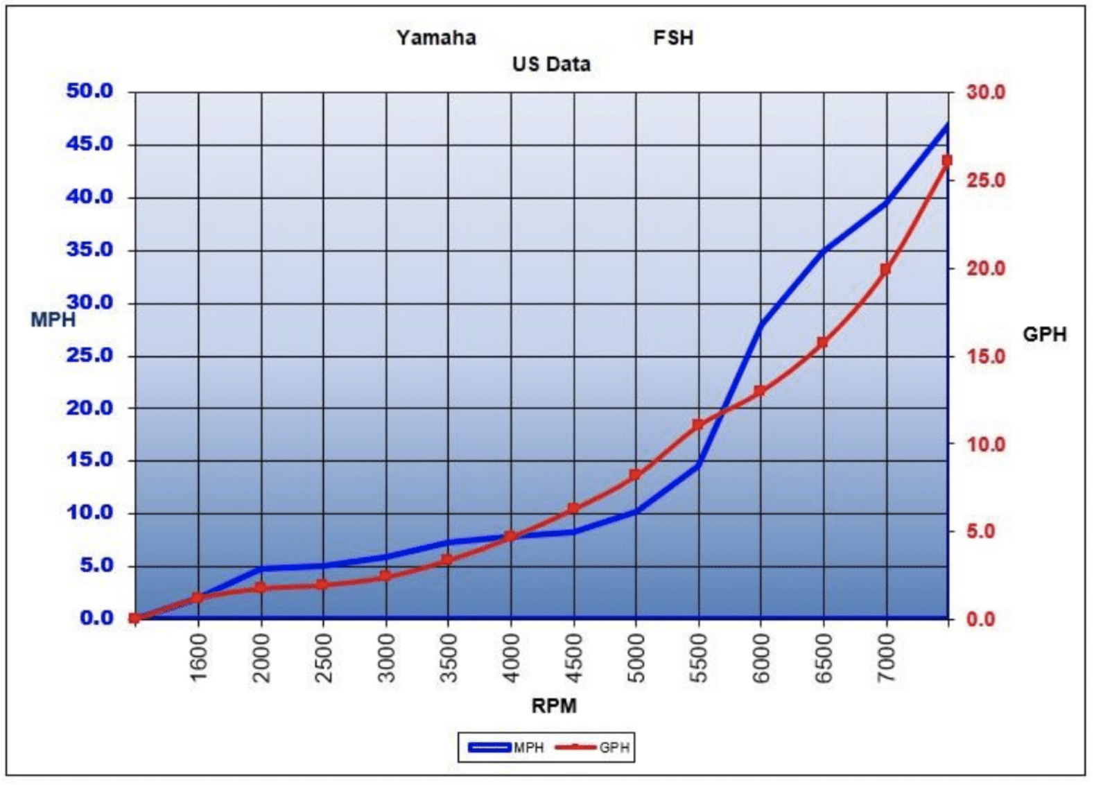 Yamaha 222 FSH, Performance Chart