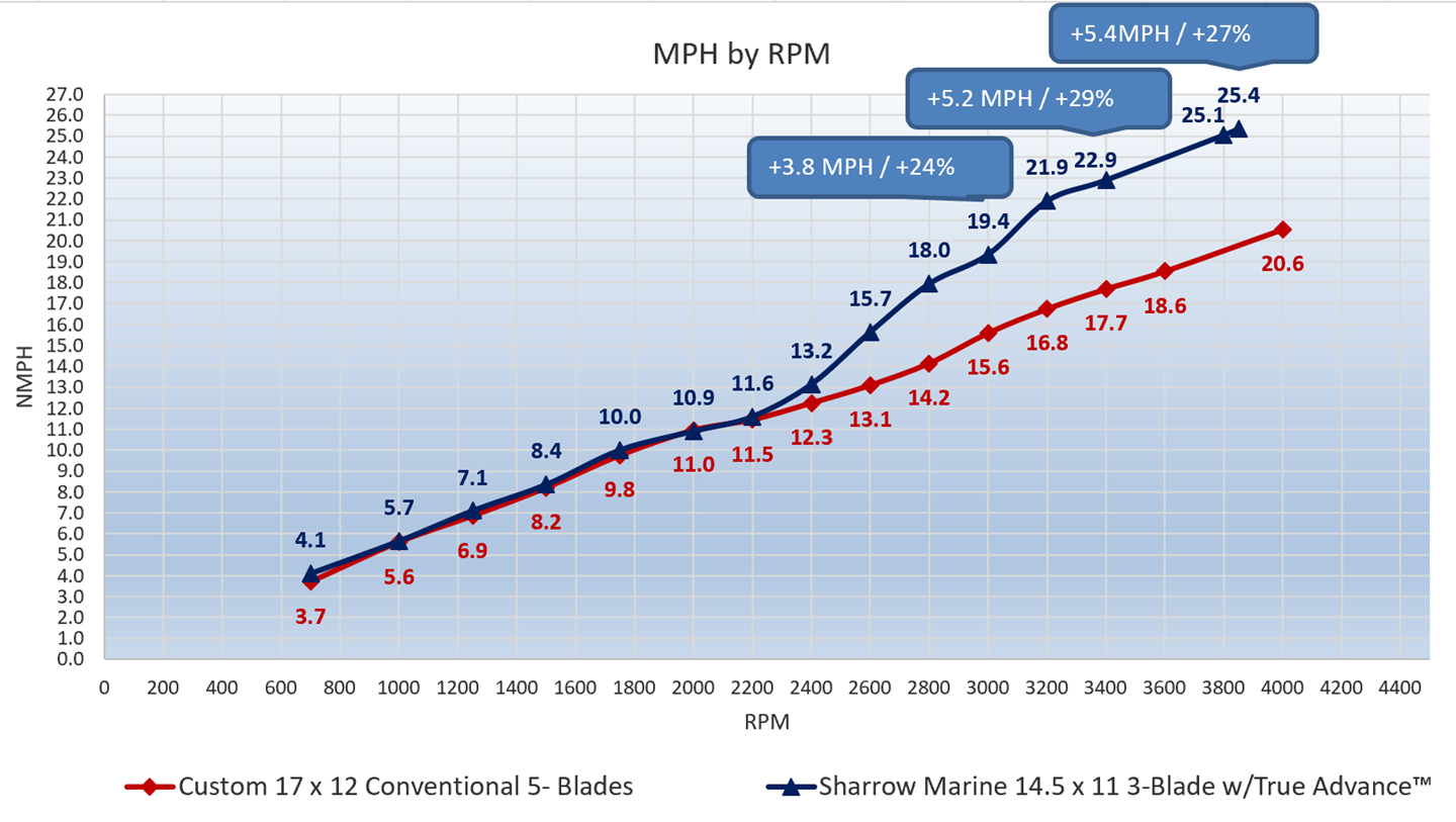 Sharrow fuel efficient