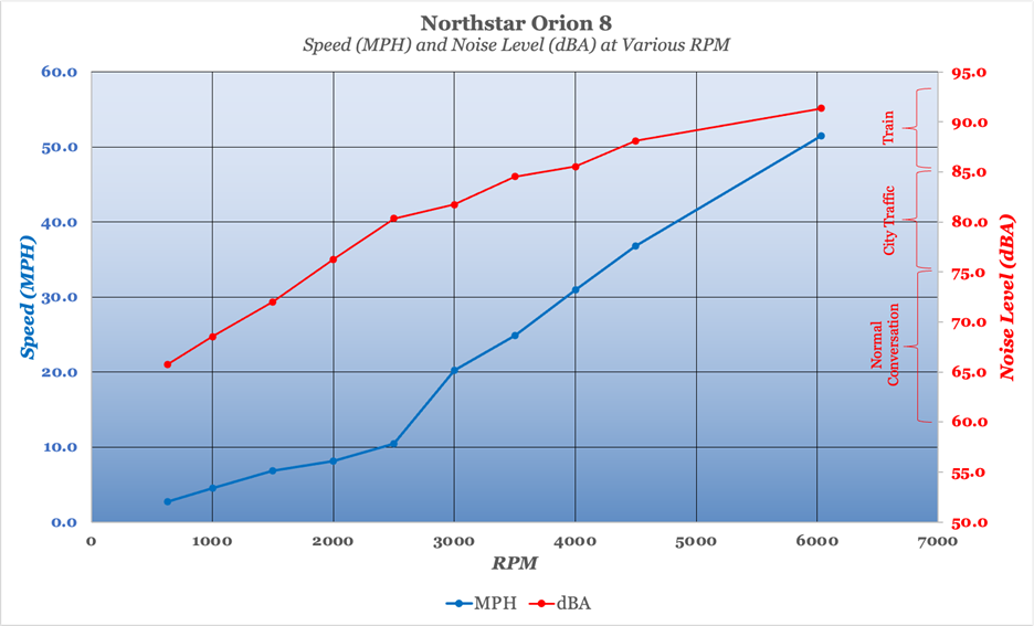 Northstar Orion 8 performance chart, mph and dba at rpm