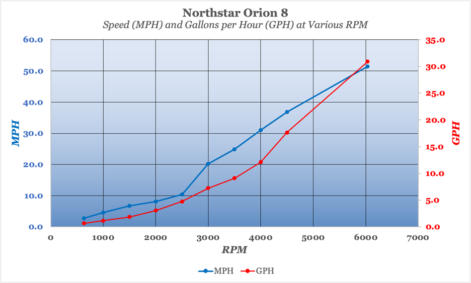 Northstar Orion 8 performance chart, mph and gph at rpm