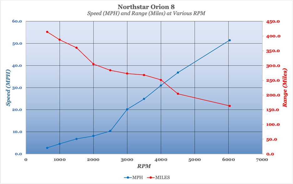 Northstar Orion 8 performance chart, mph and miles at rpm
