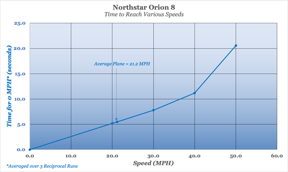 Northstar Orion 8 performance chart, time to reach various speeds