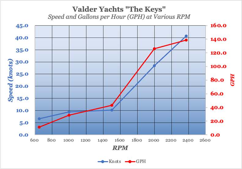 Valder, The Keys - speed and gph performance chart