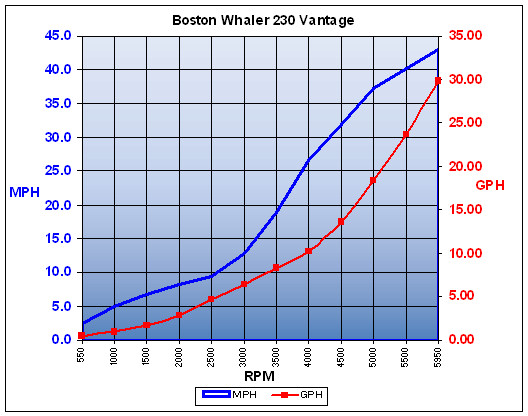 BostonWhaler_230Vantage_chart.jpg
