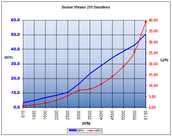 BostonWhaler_270Dauntless_chart.jpg