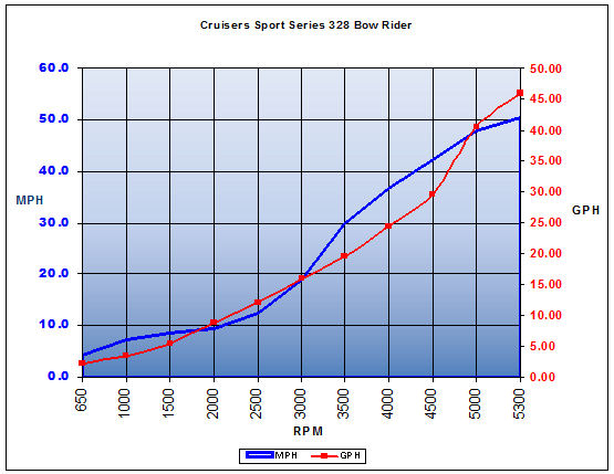 CruisersSportSeries_328Bowrider_chart.jpg