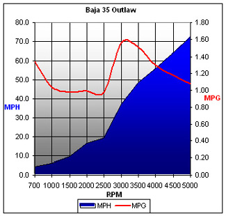 baja35outlaw-chart.jpg