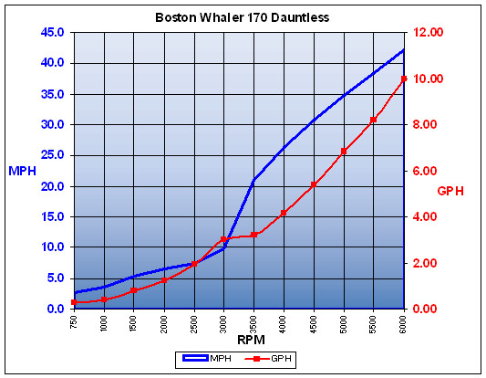 boston_whaler_230dauntless_chart.jpg