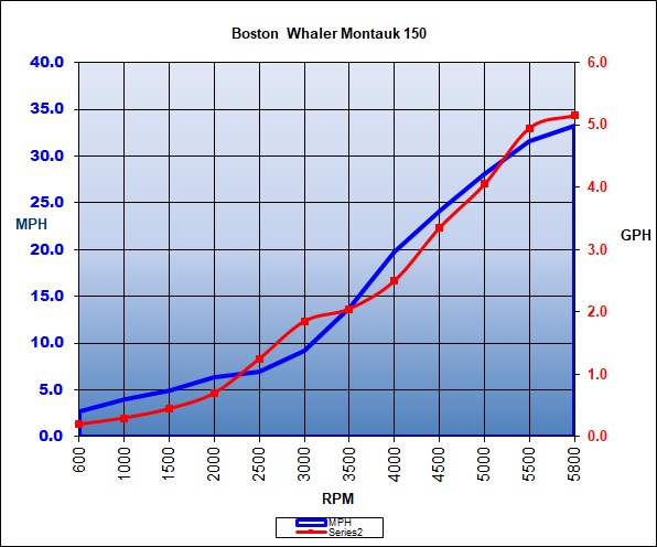 bostonwhaler_150montauk_chart_2017.jpg